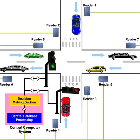 traffic control system using rfid|rfid architecture.